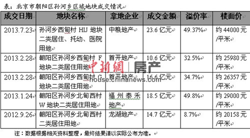 一线城市热点地块仍受宠土地整体溢价率走低