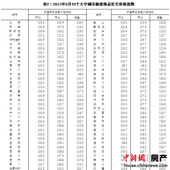 9��70���г���69���·��۸�ͬ�����ǽ������µ�