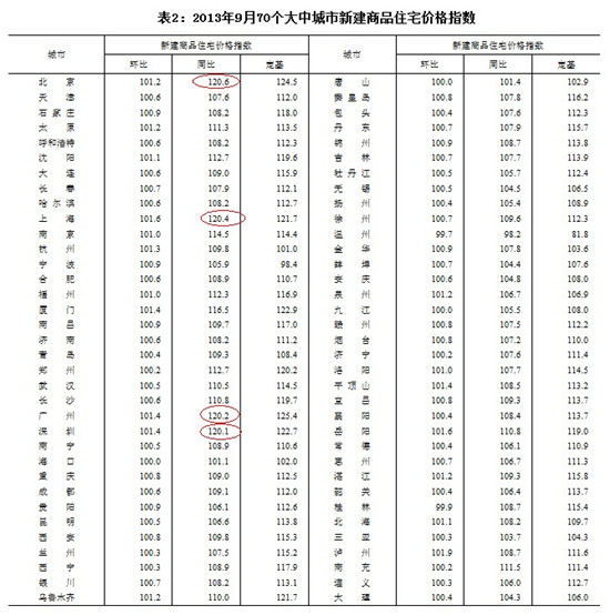 9月70大中城市房价同比普涨北上广深新房涨超20%