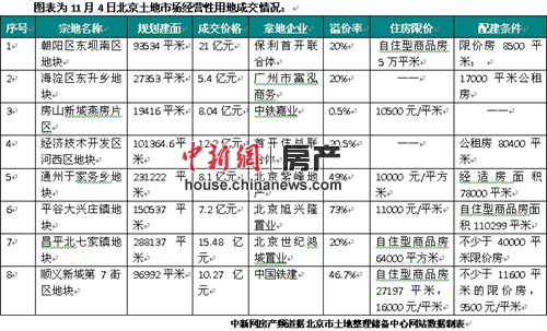 京七条后北京掀拍地高峰自住型住房用地大量入市