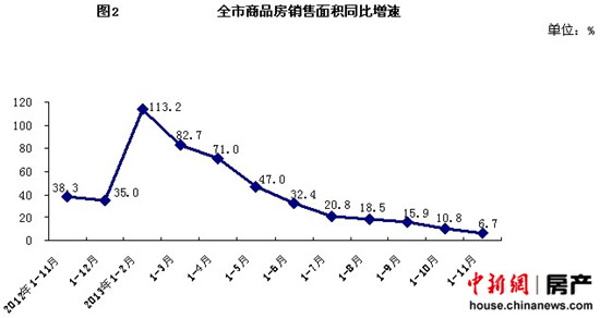京商品住宅销售面积年内首降年底楼市难现翘尾