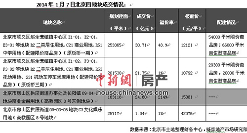 全国多城再现抢地潮北京房山一地块溢价率超200%