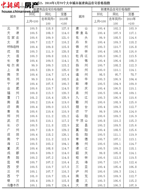 1月上海新房价格领涨全国北京二手房涨幅居首