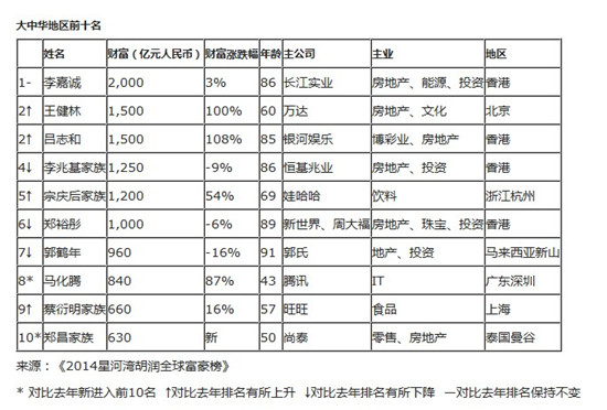 2014胡润大中华区富豪榜前十位地产大佬占七席