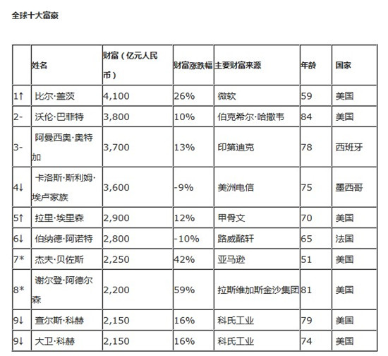 胡润全球富豪榜发布:王健林位列大中华区第二