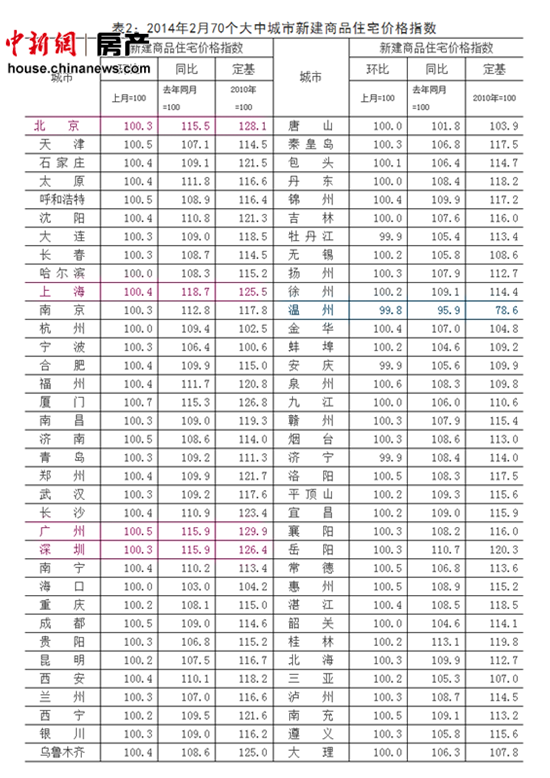 2月新房二手房价格同比全线上涨仅温州下降