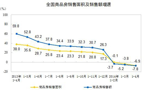 统计局:前4月商品房销售面积同比降6.9%降幅扩大