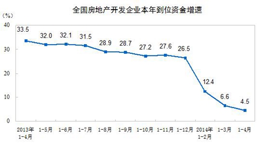 前4月房企到位资金同比增长4.5%增速回落明显