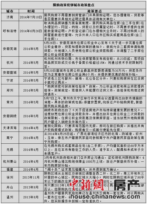 专家:取消楼市限购作用不大一线城市政策不能放松