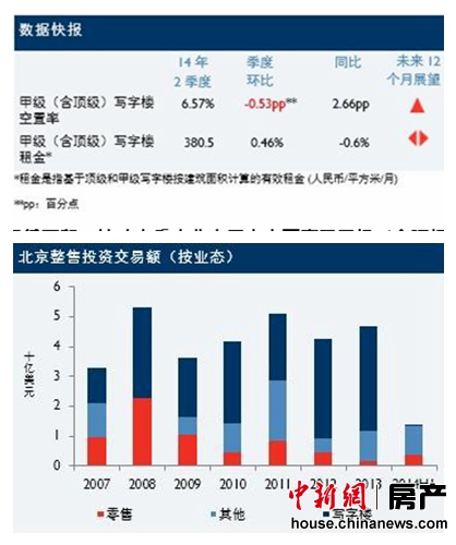 北京写字楼开发投资放缓或受困于资金回流较慢