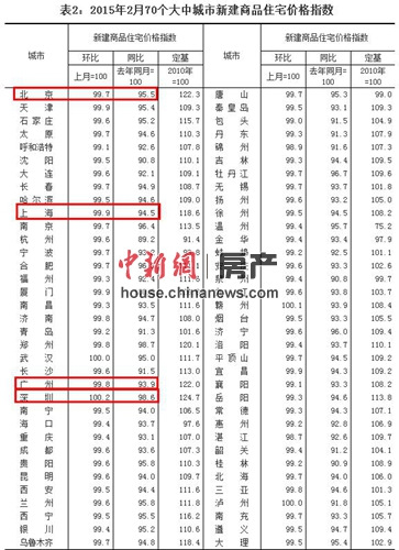 2�¹�����Ҫ���г��з��۵���δ��ҵ��:3�»��ů