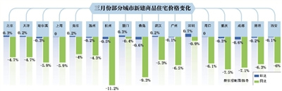 70城市房价同比全部下降北上广房价环比浮动较小