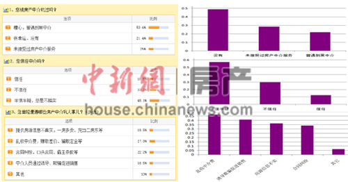 调查:近6成网友对房产中介半信半疑信任比不足2成