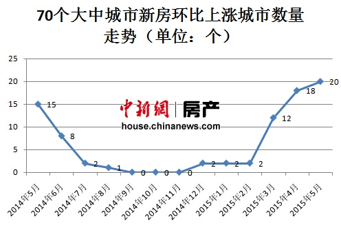 上半年北上广深房价普涨现“日光盘”三四线难反弹