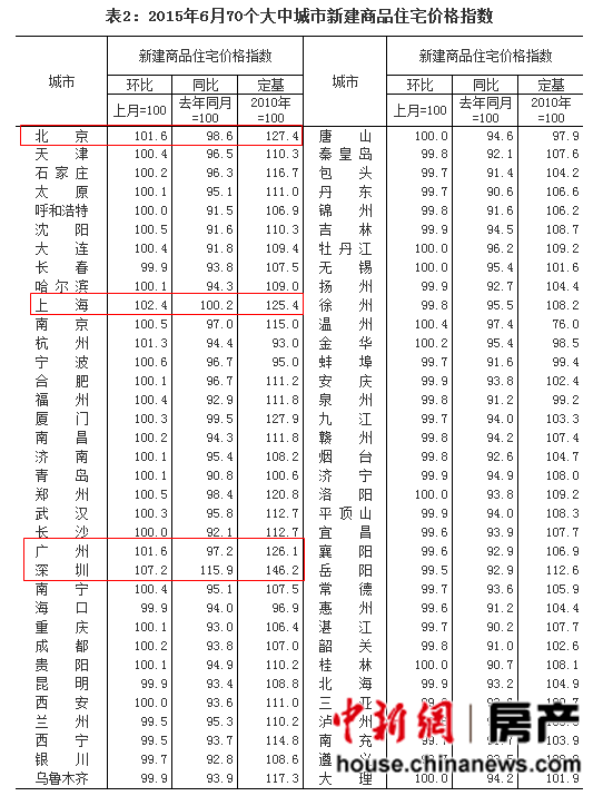 6月70城房价27城上涨深圳环比同比上涨居首