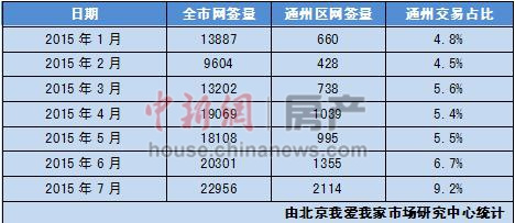 通州楼市加码限购有开发商连夜卖房每平米涨1万