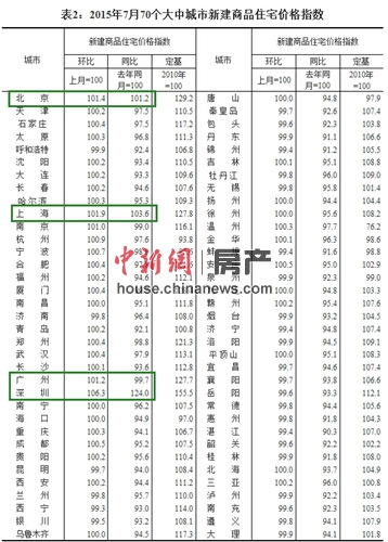7月份31个城市房价出现上涨同比最高涨达24%