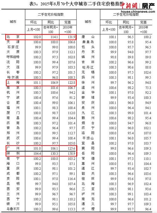 8月份43城二手房价格上涨最高涨幅4.4%