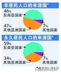 新加坡年均1200公民放弃国籍其中300人是新移民