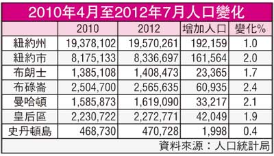 纽约市迁入人口首超迁出亚裔移民10年内增加30%