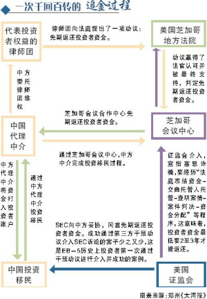 芝加哥投资移民诈骗案上亿移民投资款已获退(图)(2)