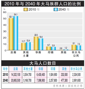 ����ȫ���˿�������3000����2040�����18%