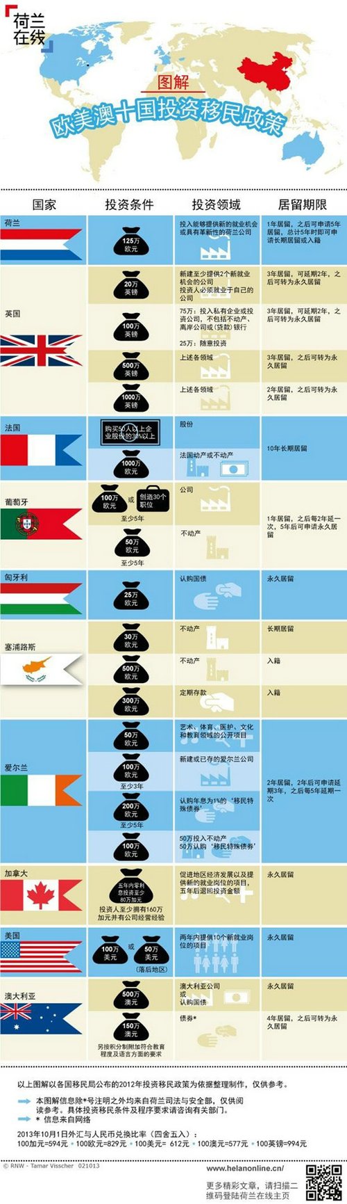 欧美澳十国打中国人算盘图解其投资移民政策(图)