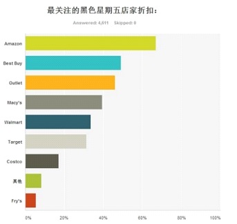 调查显示美华人“黑色星期五”消费意愿更趋理性