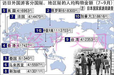 中国游客在日人均购物额最高为日零售业重要顾客