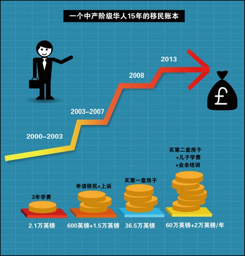 聚焦英国华人的“移民账”:时间都去哪儿了(图)