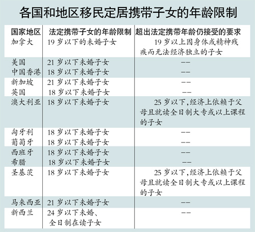 各国对移民随行子女的年龄要求不同最大允许25岁