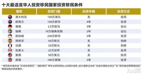 福布斯发布最适宜华人投资移民国家澳洲位列榜首