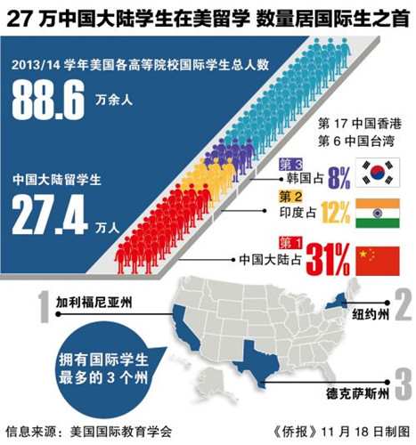 美国驻华大使:将提供更多政策鼓励中国人赴美留学