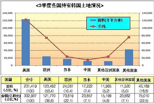 中国投资者大量买韩土地投资房产移民制度影响大