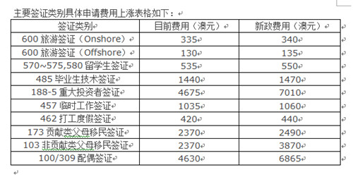 澳洲移民部公布新签证费上涨明细最高涨幅近50%