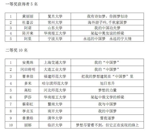 教育部我与中国梦华裔学生征文赛结果揭晓