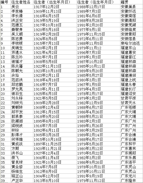 背景资料265名台湾单身亡故老兵名单