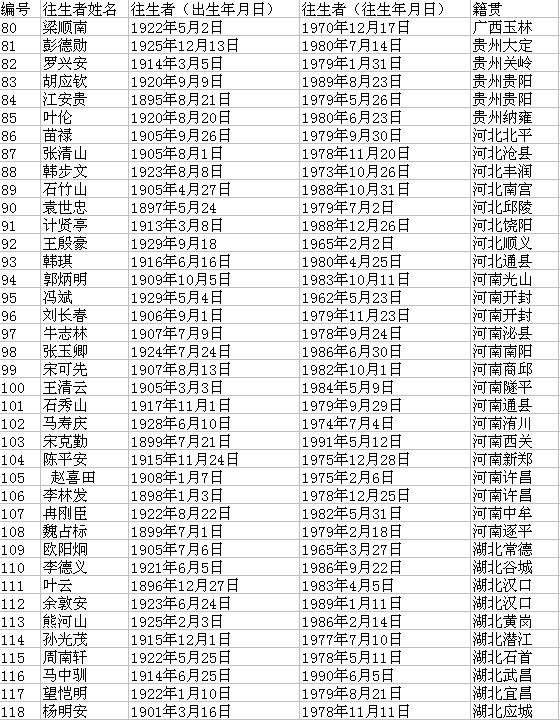 背景资料:265名台湾单身亡故老兵名单(3)-中新网
