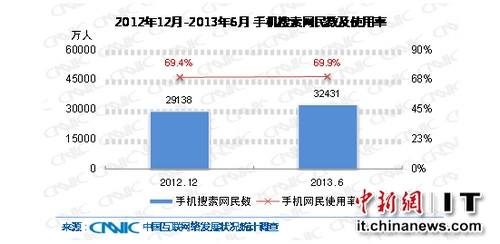 �й��ֻ����������3.24������11.3%