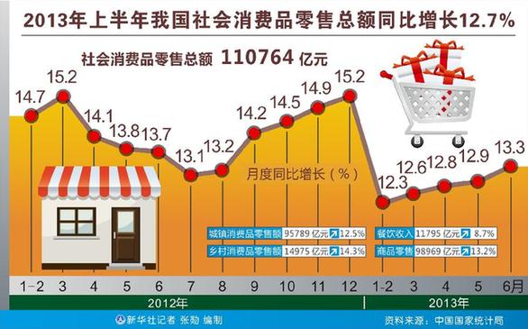 扩消费重在培育新的消费增长点