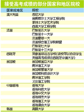 悉尼大学承认中国高考成绩“一本”成绩或可就读