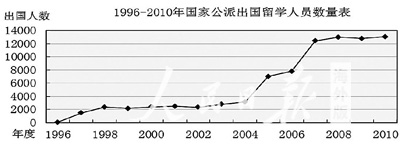 专家解读国家公派留学趋势:人数每年将达2.5万