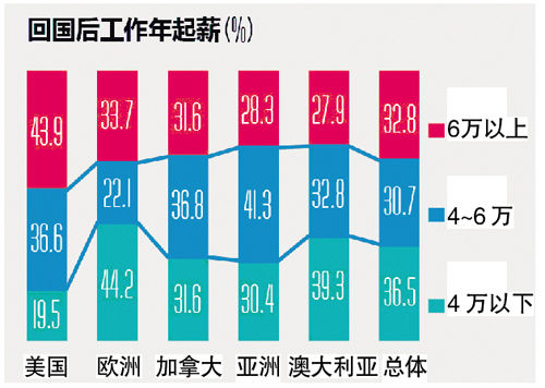 海归海外工作三五年后现优势国内起薪达22万