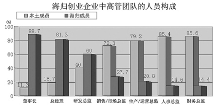 海归创业应注重优势互补可尝试“土”“洋”结合