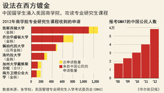 美国商学院硕士项目升温中国学生“人满为患”