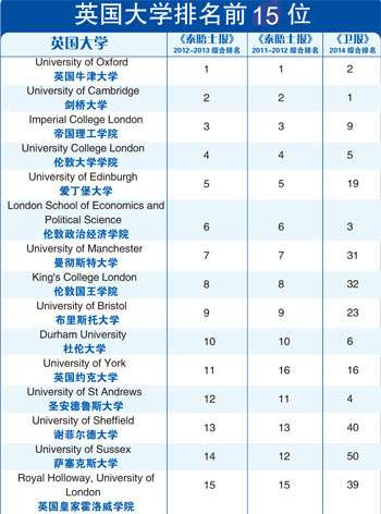 中国学生赴英留学择校难专家:排名非唯一标准