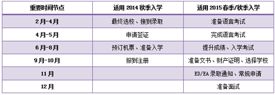 2014年留学申请重要时间节点介绍九十月最为关键