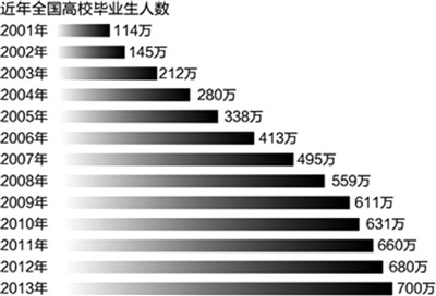 就业市场冰冻尚未消融仍然冻不住海归人才