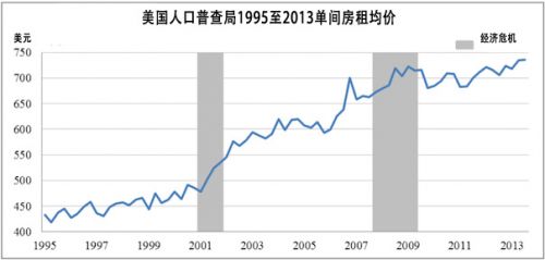 中国小留学生潮推高美国洛杉矶房租价格