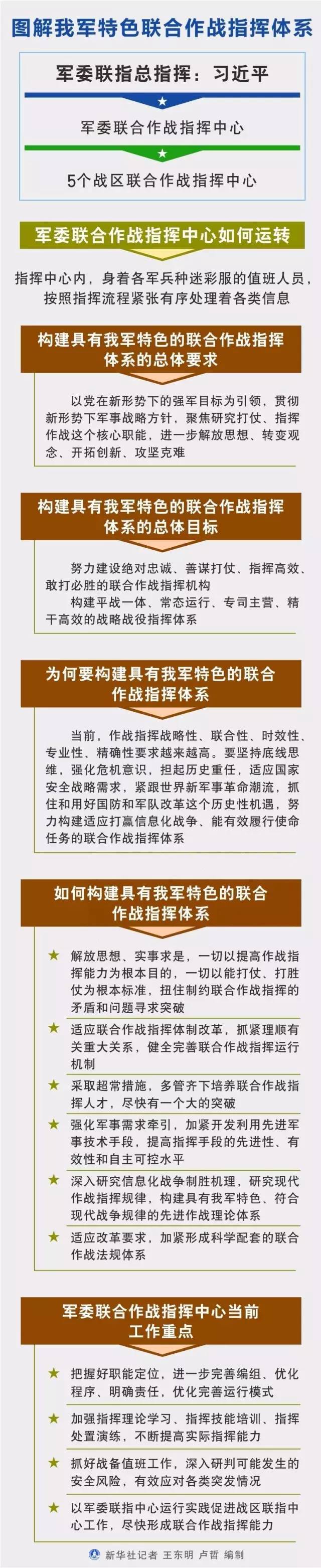 图解我军特色联合作战指挥体系